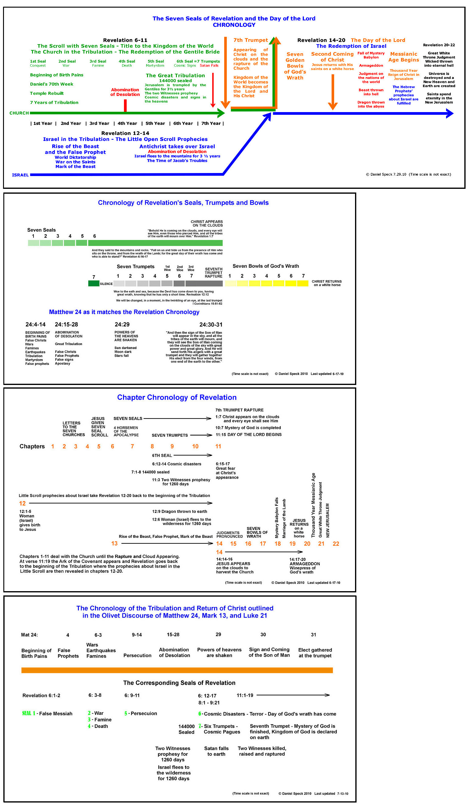 Chronoloty of Revelation Charts